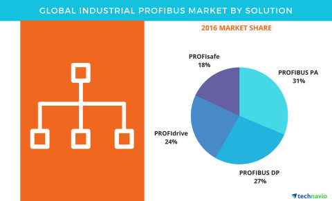 Technavio has published a new report on the global industrial PROFIBUS market from 2017-2021. (Graph ...