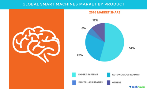 Technavio has published a new report on the global smart machines market from 2017-2021.