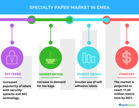 Technavio has published a new report on the specialty paper market in EMEA from 2017-2021.