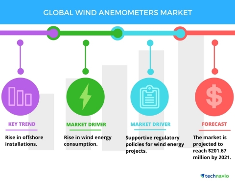 Technavio has published a new report on the global wind anemometers market from 2017-2021. (Graphic: ...