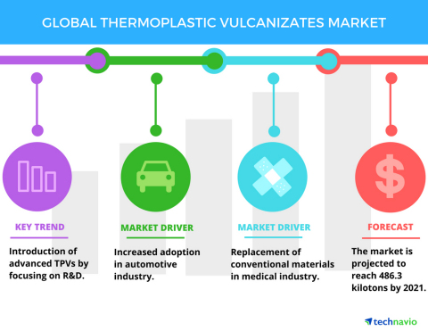 Technavio has published a new report on the global thermoplastic vulcanizates market from 2017-2021. ...