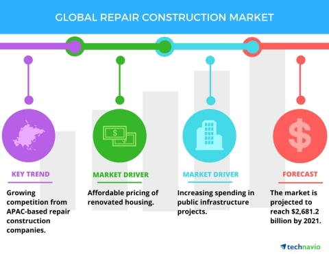 Technavio has published a new report on the global repair construction market from 2017-2021. (Graph ...