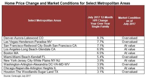 CoreLogic: Home Price Change and Market Conditions for Select Metropolitan Areas, July 2017 (Graphic ... 