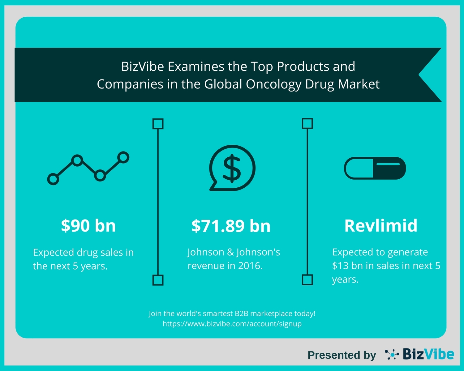 BizVibe Examines the Top Products and Companies in the Global Oncology