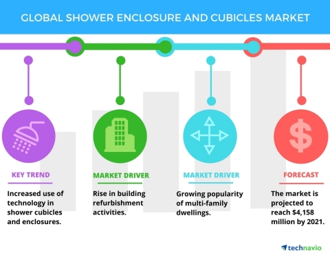 Technavio has published a new report on the global shower enclosure and cubicles market from 2017-20 ...