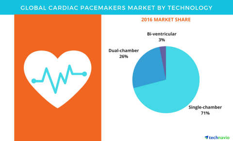Technavio has published a new report on the global cardiac pacemakers market from 2017-2021. (Graphi ...