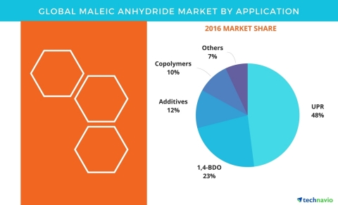 Technavio has published a new report on the global maleic anhydride market from 2017-2021. (Graphic: ...
