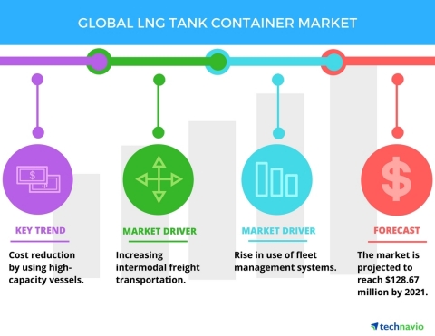 Technavio has published a new report on the global LNG tank container market from 2017-2021. (Graphic: Business Wire)