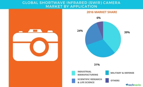 Technavio has published a new report on the global shortwave infrared (SWIR) camera market from 2017 ...