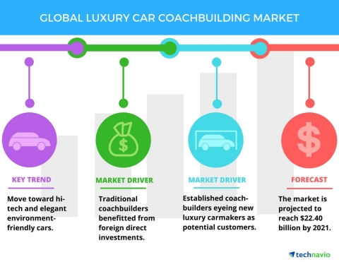 Technavio has published a new report on the global luxury car coachbuilding market from 2017-2021. (Graphic: Business Wire)