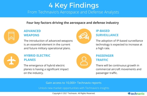 Technavio has published a new report on the global military aircraft flight control system market fr ...