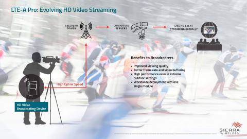 LTE-A Pro for video streaming applications (Graphic: Business Wire)