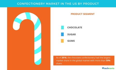 Technavio has published a new report on the confectionery market in the US from 2017-2021. (Graphic: ...