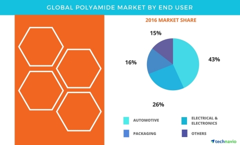 Technavio has published a new report on the global polyamide market from 2017-2021. (Graphic: Busine ...