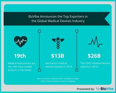 BizVibe Announces the Top Exporters in the Global Medical Devices Industry (Graphic: Business Wire)
