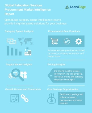Global Relocation Services Procurement Market Intelligence Report (Graphic: Business Wire)