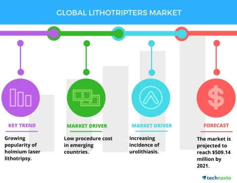 Technavio has published a new report on the global lithotripters market from 2017-2021. (Graphic: Bu ...