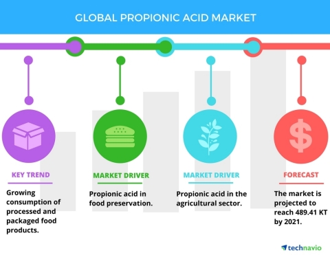 Technavio has published a new report on the global propionic acid market from 2017-2021. (Photo: Bus ...
