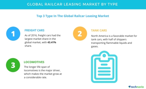Technavio has published a new report on the global railcar leasing market from 2017-2021. (Graphic:  ...
