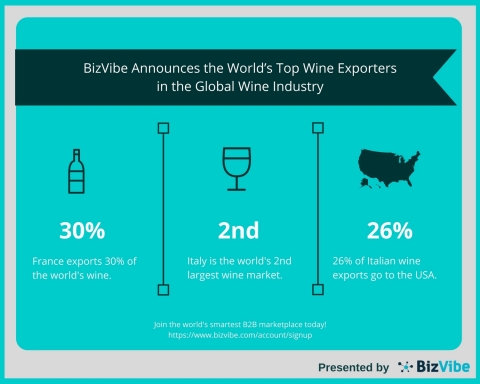 BizVibe Announces the World's Top Wine Exporters in the Global Wine Industry (Graphic: Business Wire ...