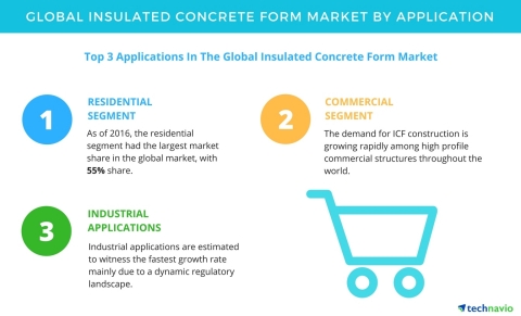 Technavio has published a new report on the global insulated concrete form market from 2017-2021. (G ...