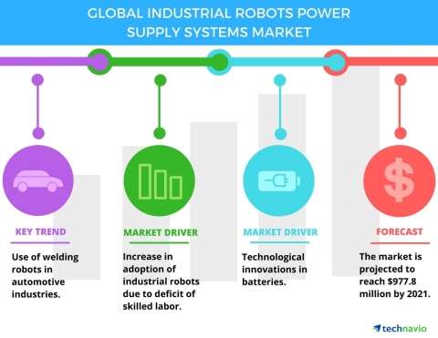 Technavio has published a new report on the global industrial robots power supply systems market fro ... 