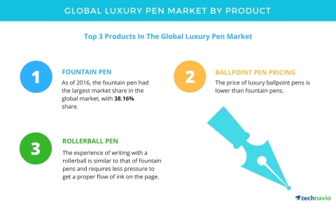 Technavio has published a new report on the global luxury pen market from 2017-2021. (Graphic: Busin ...