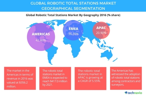 Technavio has published a new report on the global robotic total stations market from 2017-2021. (Gr ...