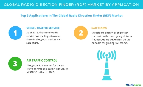 Technavio has published a new report on the global radio direction finder (RDF) market from 2017-202 ...