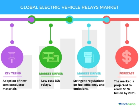 Technavio has published a new report on the global electric vehicle relays market from 2017-2021. (Graphic: Business Wire)