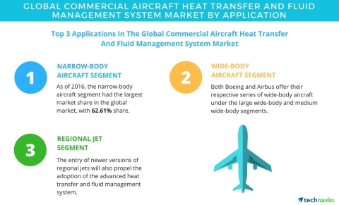 Technavio has published a new report on the global commercial aircraft heat transfer and fluid manag ... 