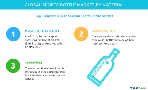 Technavio has published a new report on the global sports bottle market from 2017-2021. (Graphic: Bu ...