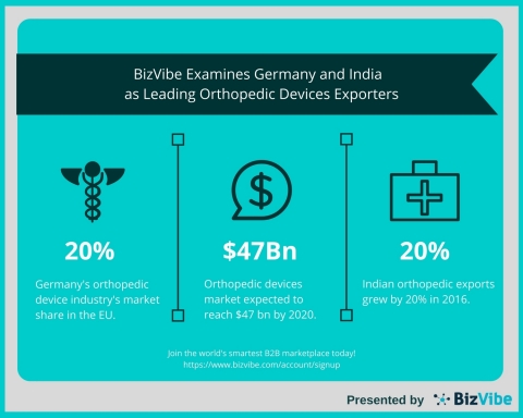 Global Orthopedic Devices Industry: BizVibe Announces Germany and India as Leading Exporters (Graphi ...
