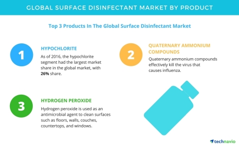 Technavio has published a new report on the global surface disinfectant market from 2017-2021. (Grap ...