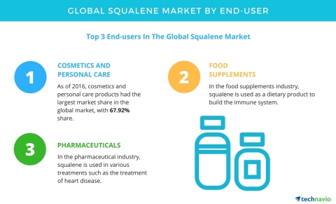 Technavio has published a new report on the global squalene market from 2017-2021. (Graphic: Busines ...