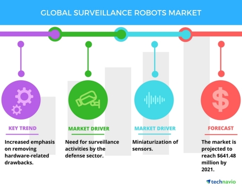 Technavio has published a new report on the global surveillance robots market from 2017-2021. (Graph ...