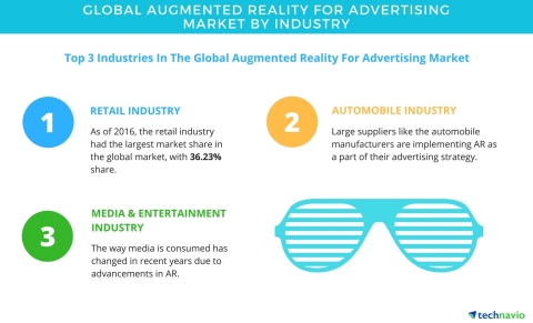 Technavio has published a new report on the global augmented reality for advertising market from 201 ...