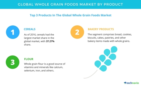 Technavio has published a new report on the global whole grain foods market from 2017-2021. (Photo:  ...