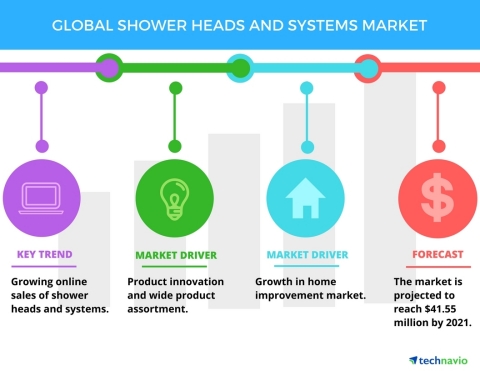 Technavio has published a new report on the global shower heads and systems market from 2017-2021. ...