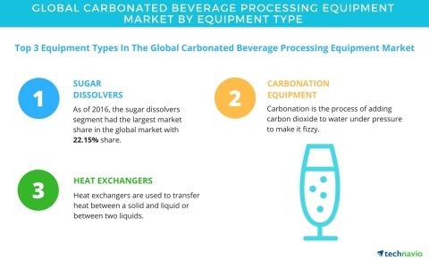 Technavio has published a new report on the global carbonated beverage processing equipment market f ...