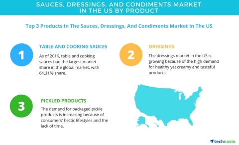 Technavio has published a new report on the sauces, dressings, and condiments market in the US from  ...