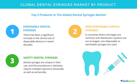 Technavio has published a new report on the global dental syringes market from 2017-2021. (Graphic:  ...