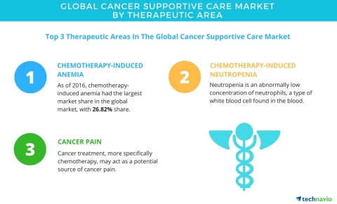 Technavio has published a new report on the global cancer supportive care market from 2017-2021. (Gr ...