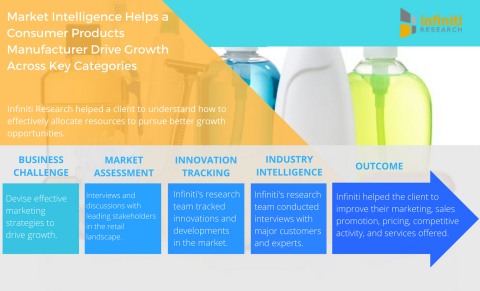 Market Intelligence Helps a Leading Consumer Products Manufacturer Drive Growth Across Key Categorie ...