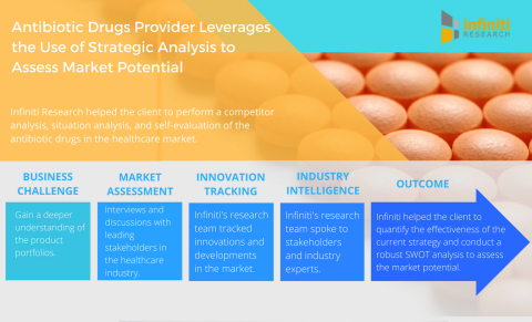 Antibiotic Drugs Provider Leverages the Use of Strategic Analysis to Assess Market Potential. (Graph ...