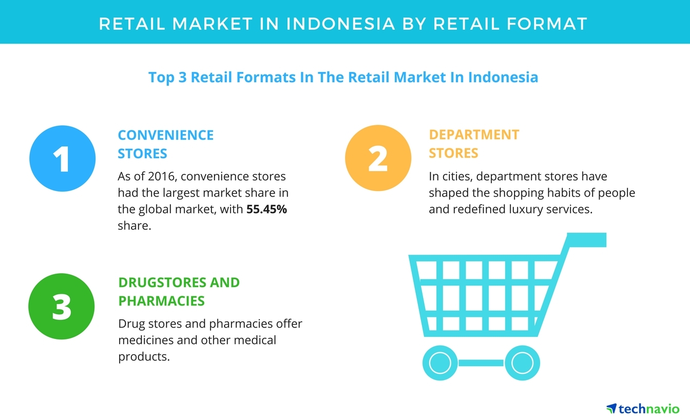 Retail Market in Indonesia to Witness Rapid Growth Through 2021