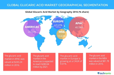 Technavio has published a new report on the global glucaric acid market from 2017-2021. (Graphic: Bu ...