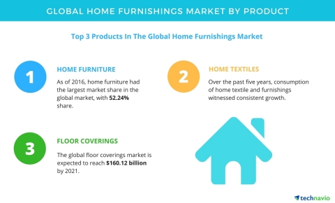 Technavio has published a new report on the global home furnishings market from 2017-2021. (Graphic: ...