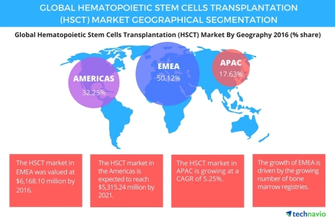 Technavio has published a new report on the global HSCT market from 2017-2021. (Graphic: Business Wi ...