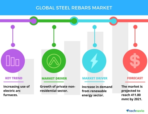 Technavio has published a new report on the global steel rebars market from 2017-2021. (Graphic: Bus ...
